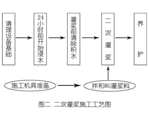 霸州灌浆料施工工艺—文字完整版
